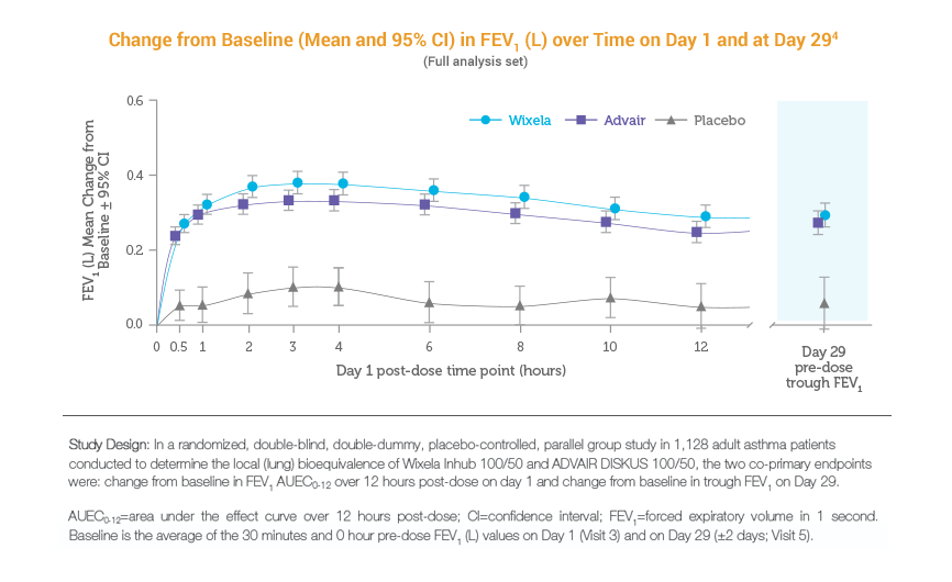 Graph showing the change from baseline (mean and 95% CI) in FEV1 (L) over time of day on Day 1 and at Day 29 between Wixela, Advair and placebo Graph showing the change from baseline (mean and 95% CI) in FEV1 (L) over time of day on Day 1 and at Day 29 between Wixela, Advair and placebo