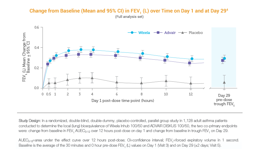 Graph showing the change from baseline (mean and 95% CI) in FEV1 (L) over time of day on Day 1 and at Day 29 between Wixela, Advair and placebo