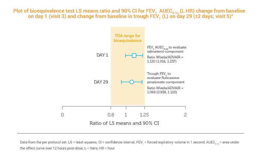 Graph showing plot of bioequivalence test LS means ratio and 90% CI for FEV1 AUEC 0-12 (L.HR) change from baseline on day 1 (visit 3) and change from baseline in trough FEV1 (L) on day 29 (+-2 days; visit 5) Graph showing plot of bioequivalence test LS means ratio and 90% CI for FEV1 AUEC 0-12 (L.HR) change from baseline on day 1 (visit 3) and change from baseline in trough FEV1 (L) on day 29 (+-2 days; visit 5)